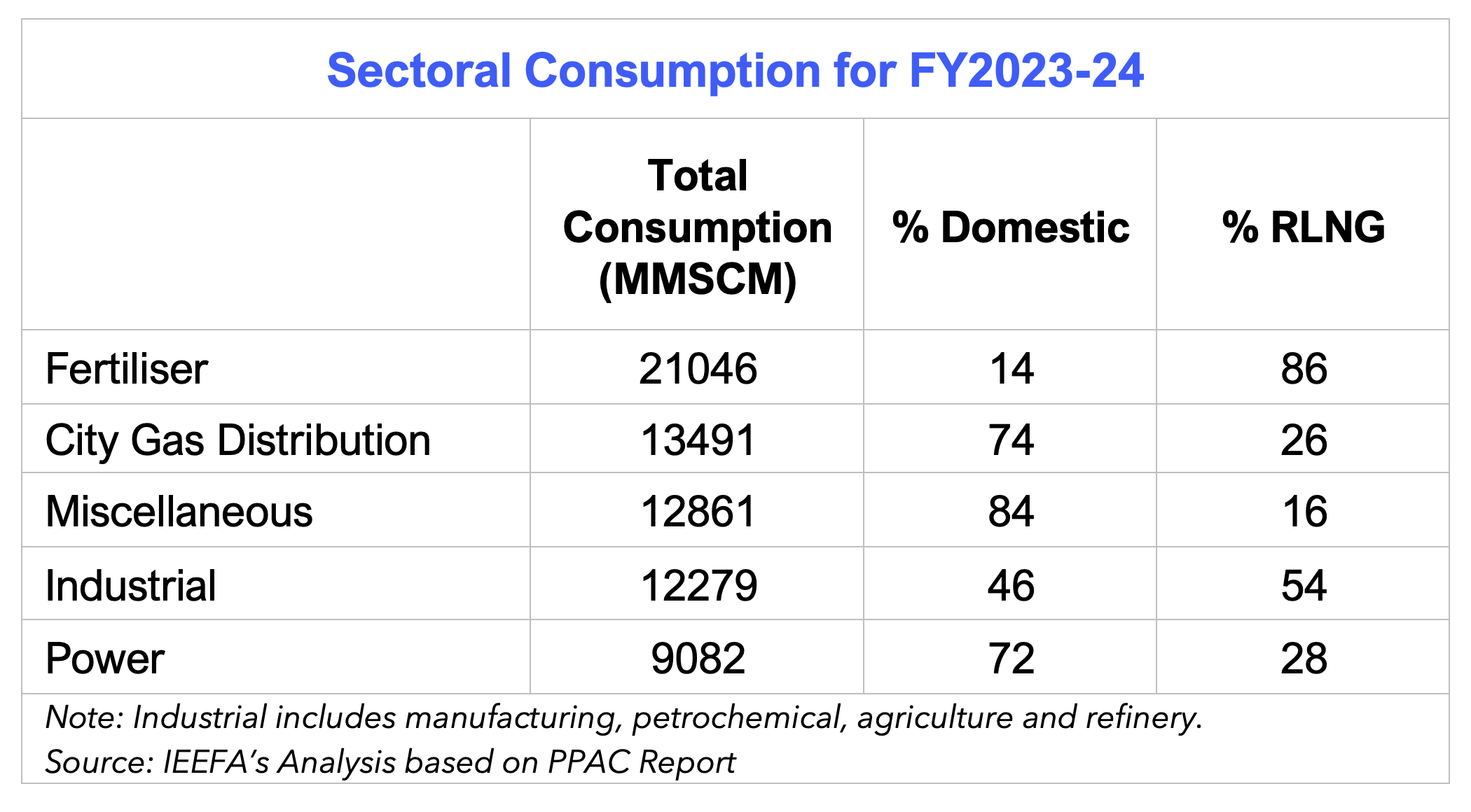 Sectoral consumption