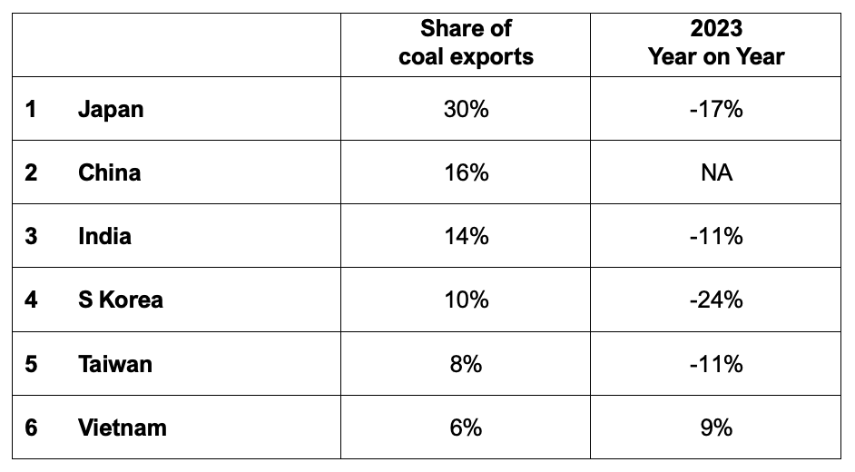 Top 6 markets for Australian coal exports 2023