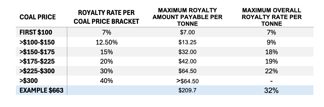 Queensland royalty rates, July 2022 onwards