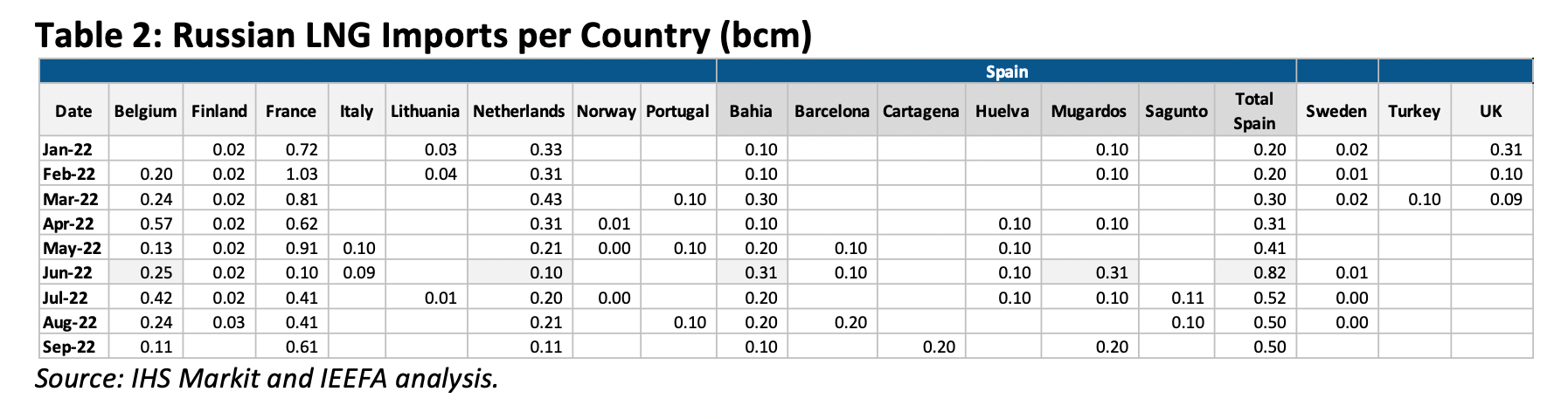 Table Russian LNG Imports per Country