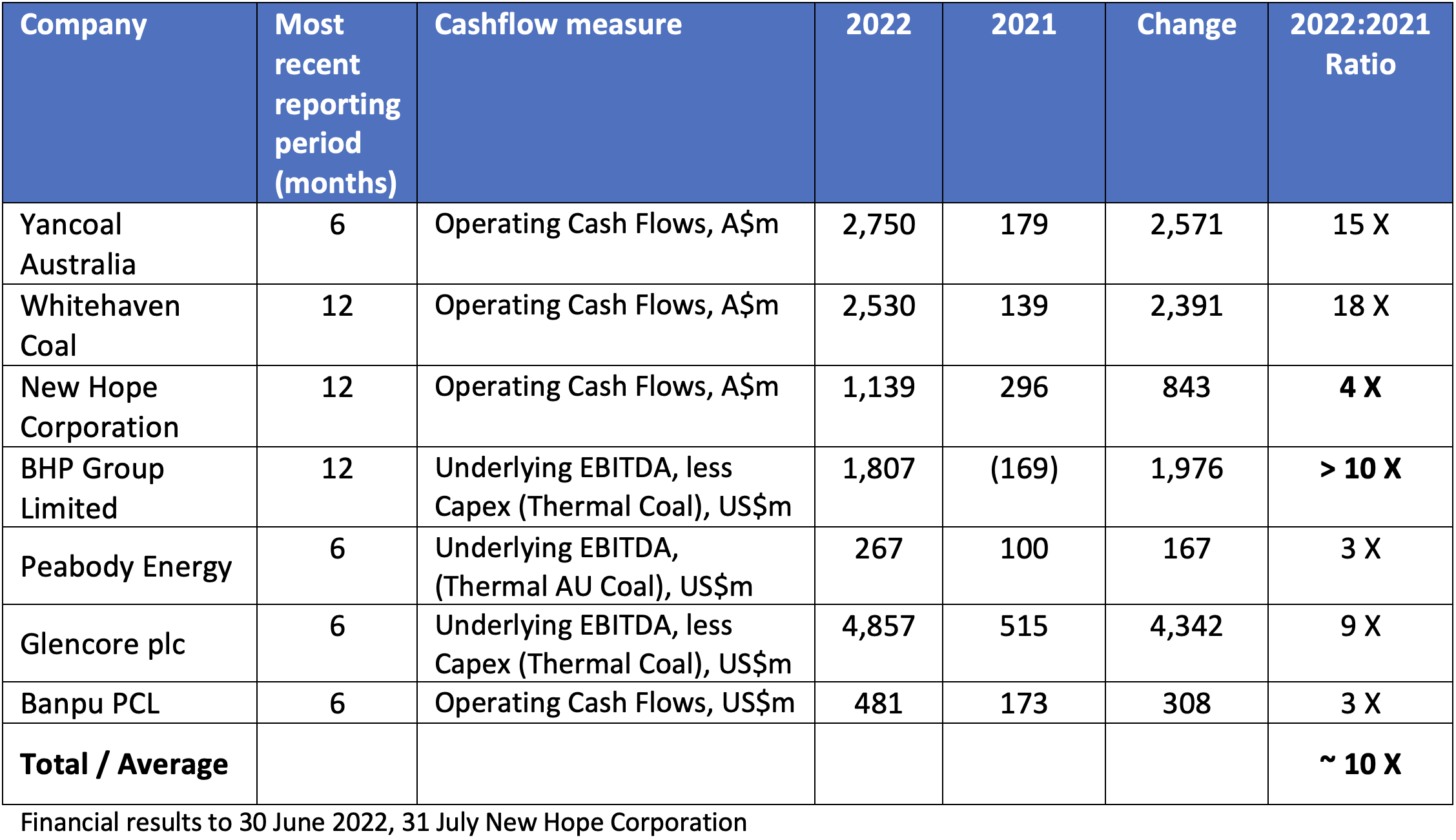 ​​​Table showing estimates of reported cashflow generation for Australia’s major thermal coal exporters