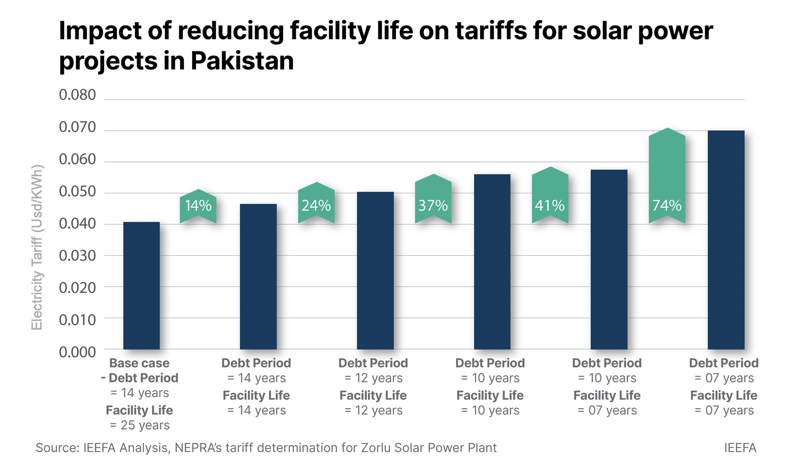 Tariff for solar project in Pakistan