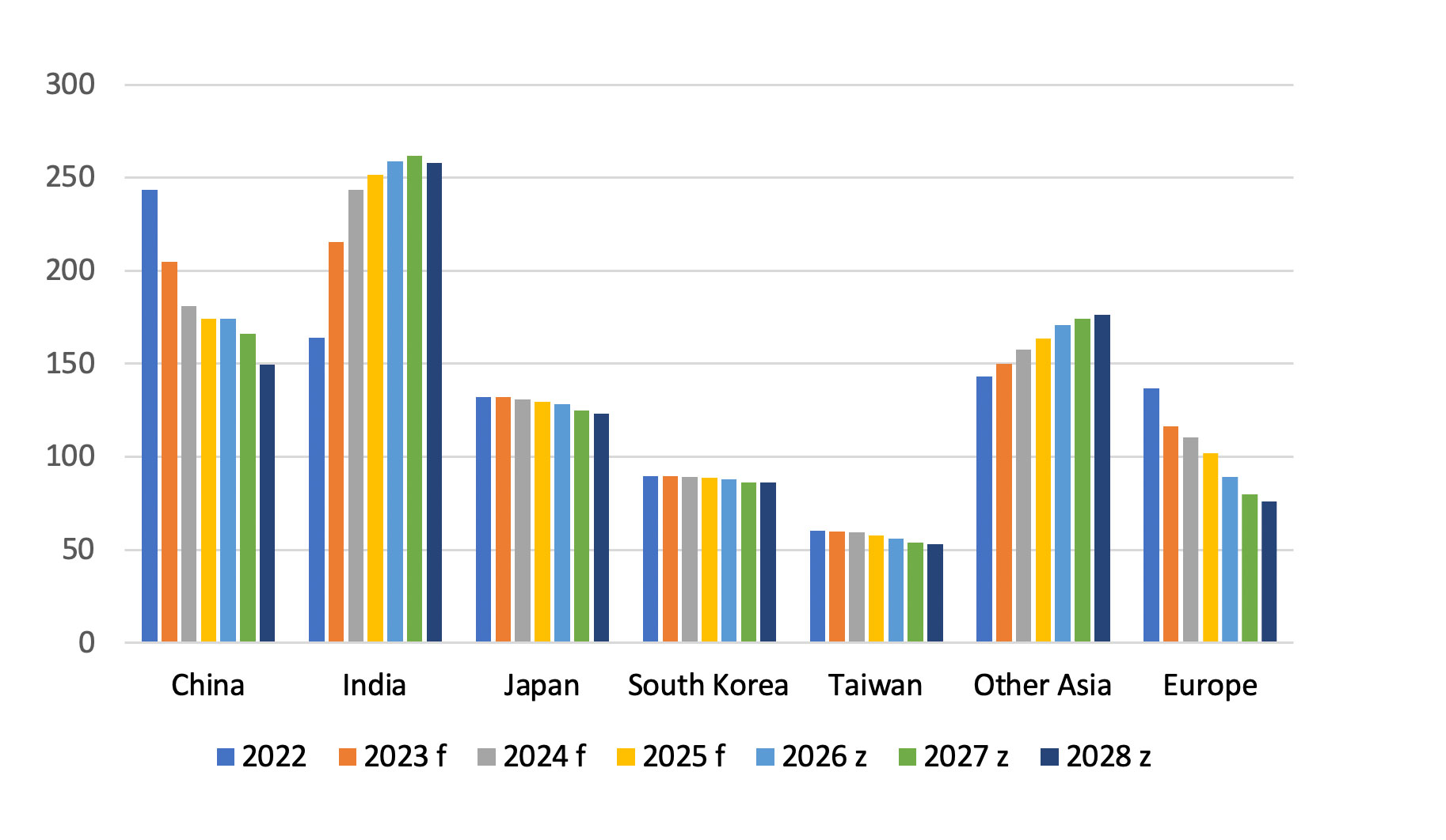 Thermal coal imports global by region