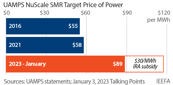 UAMPS NuScale SMR Target Price of Power