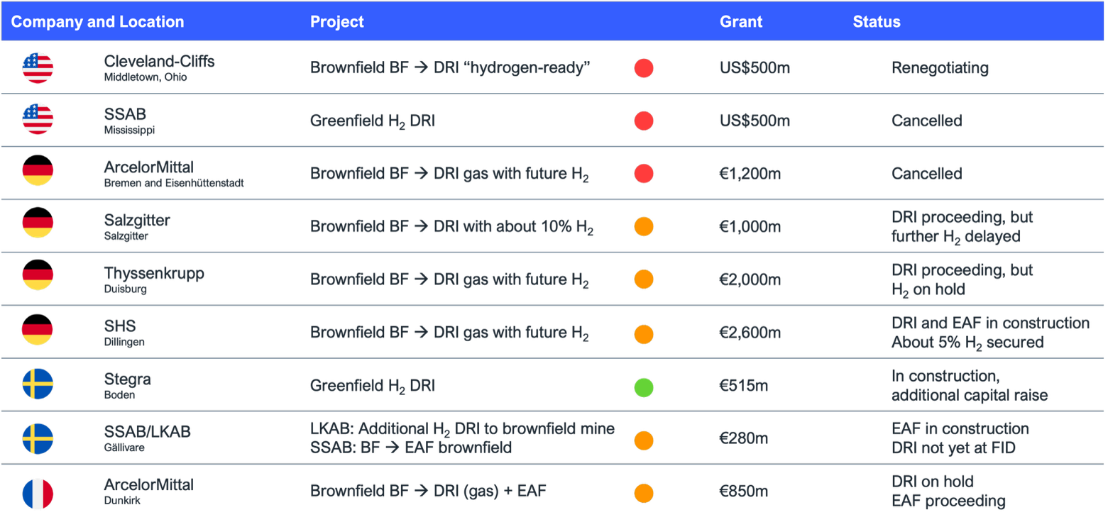 US and EU green iron and steel projects supported by government grants