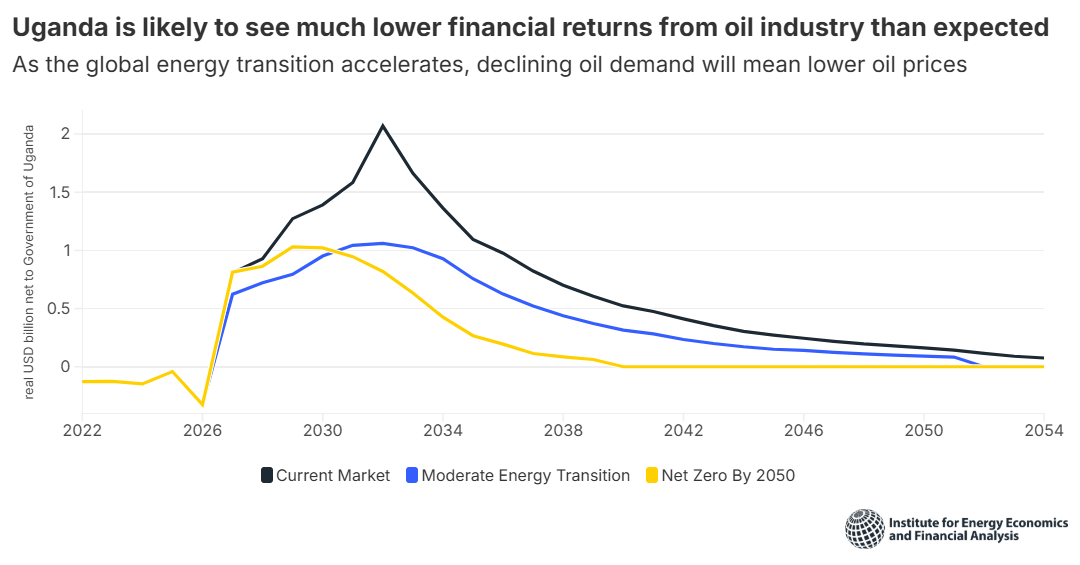 Declining oil demand will mean lower prices