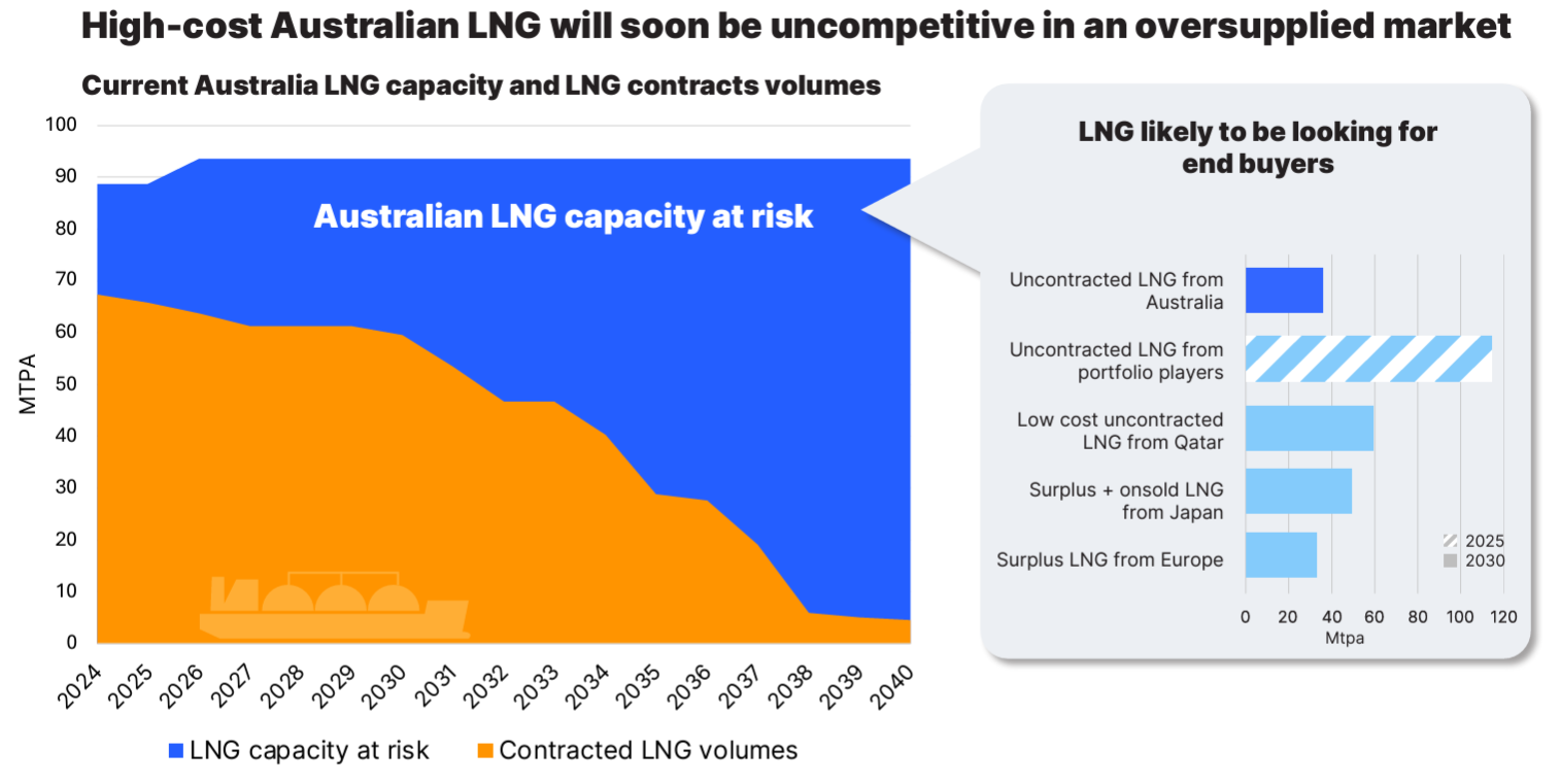 High-cost Australian LNG will soon be uncompetitive in an oversupplied market