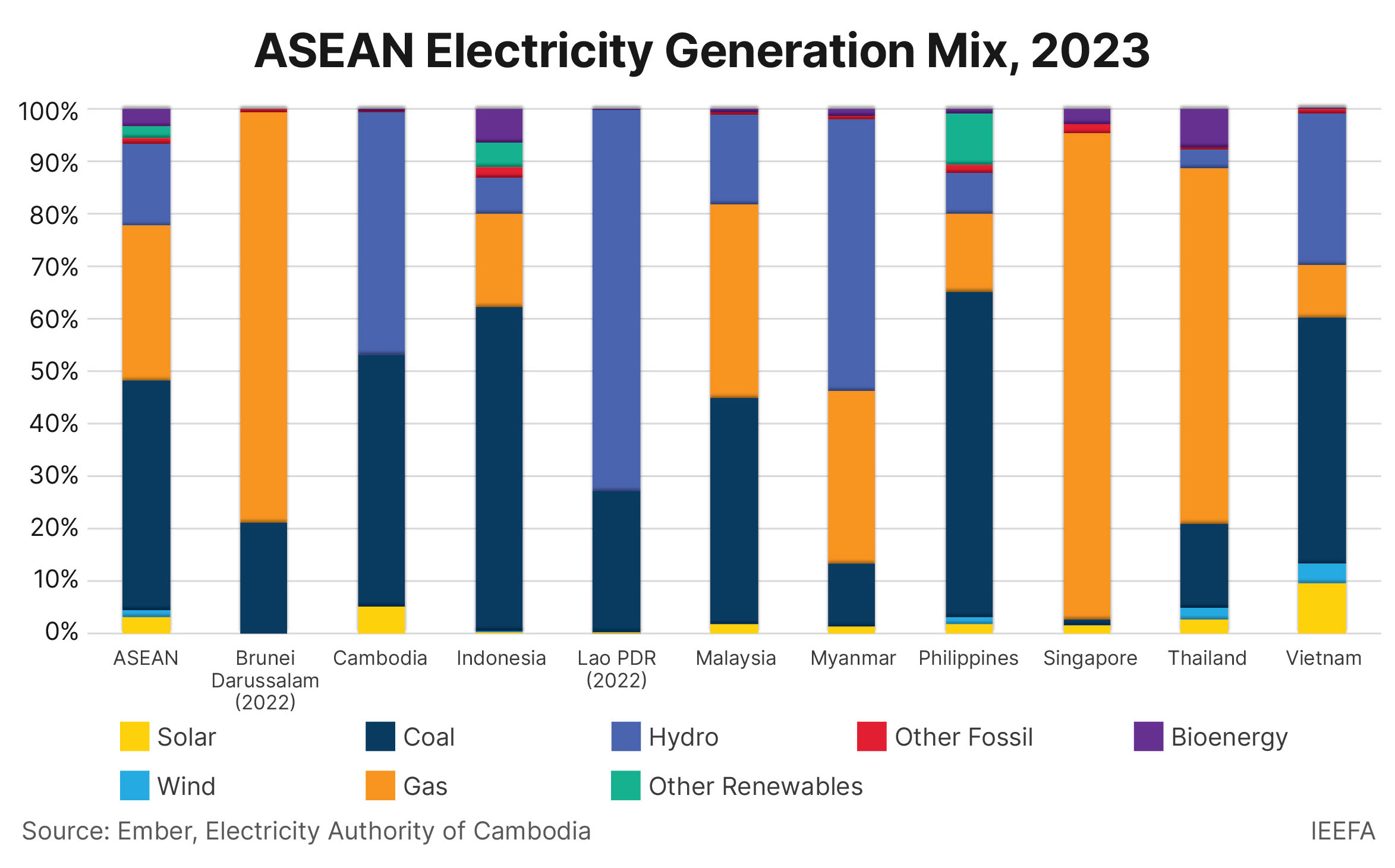 ASEAN Electricity Generation Mix 2023