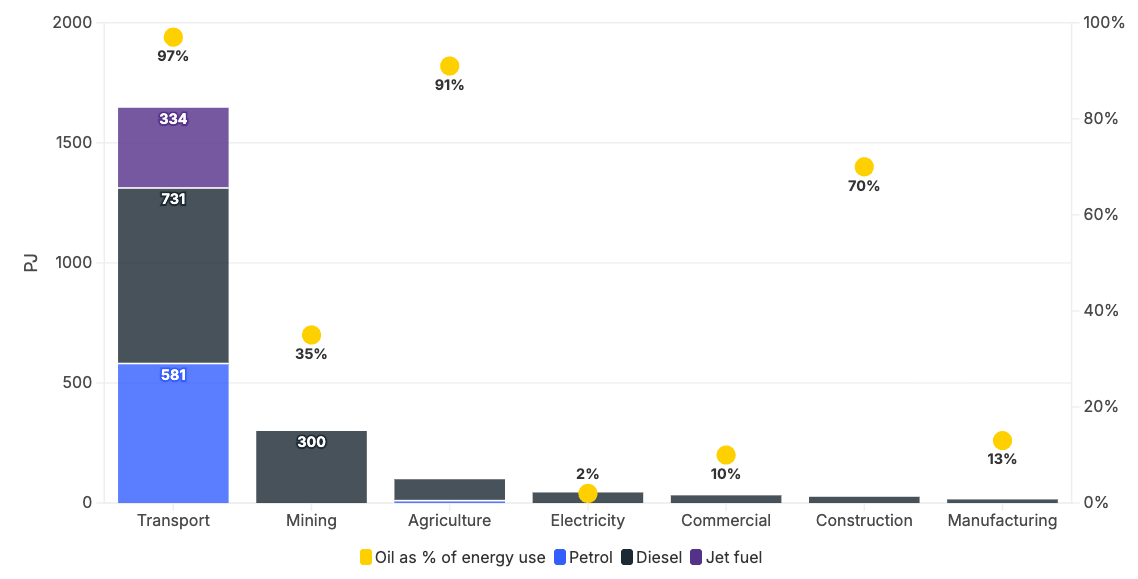 Use of oil products by sector of Australia’s economy