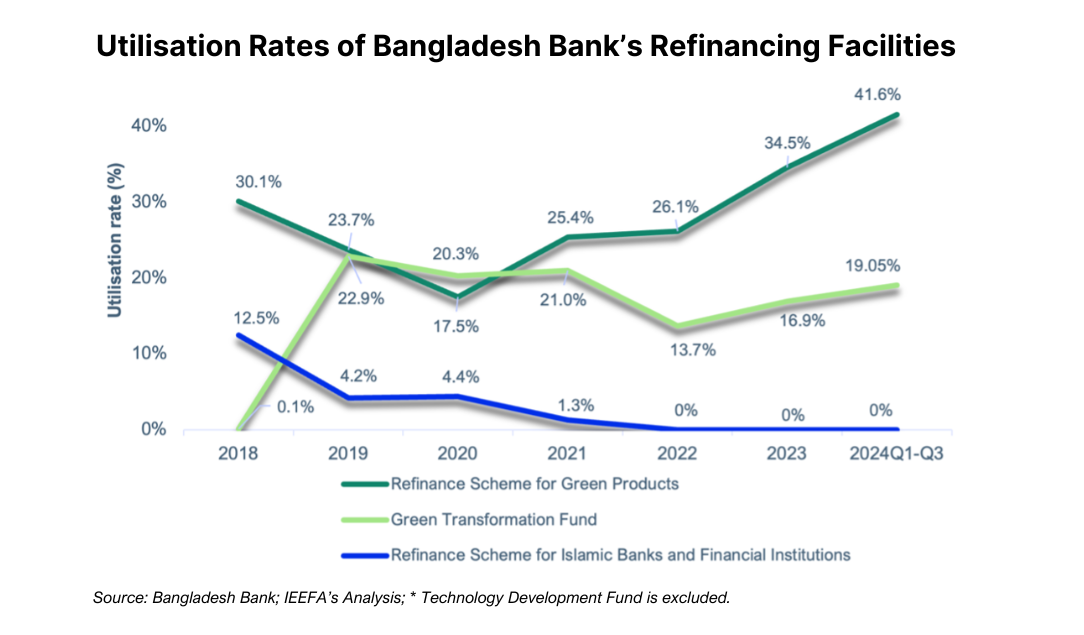 Utilisation rates of Bangladesh Bank's Refinancing Facilities