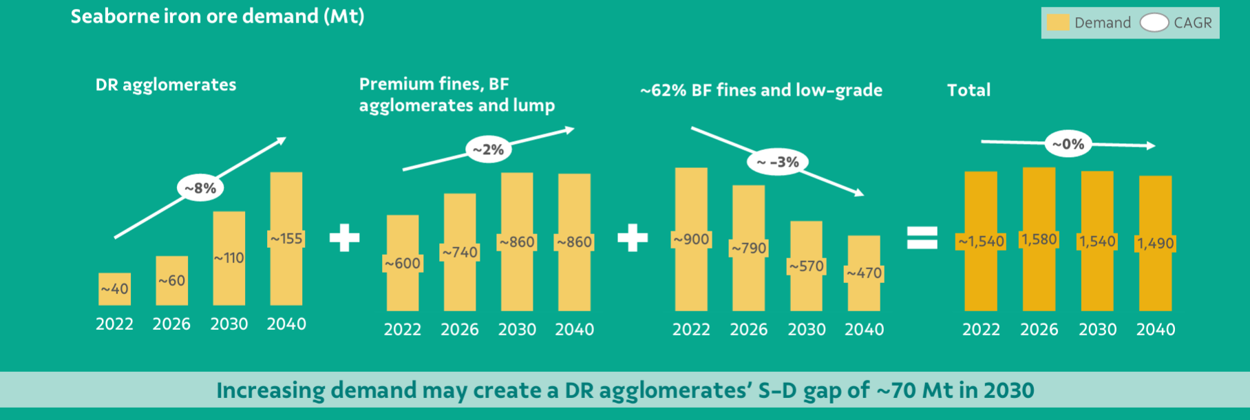 Vale seaborne iron ore demand forecast