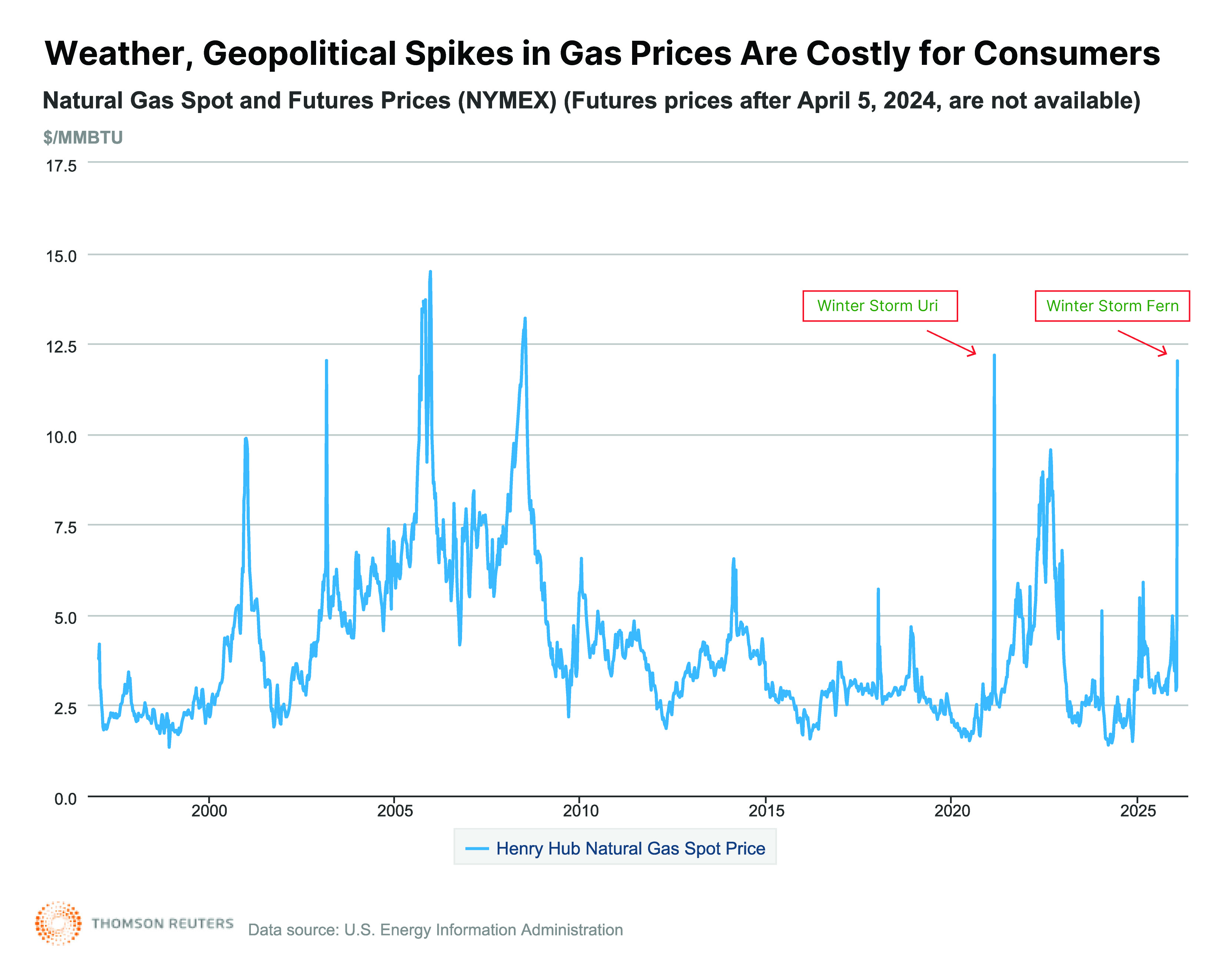 Weather, geopolitical spikes in gas prices are costly for consumers