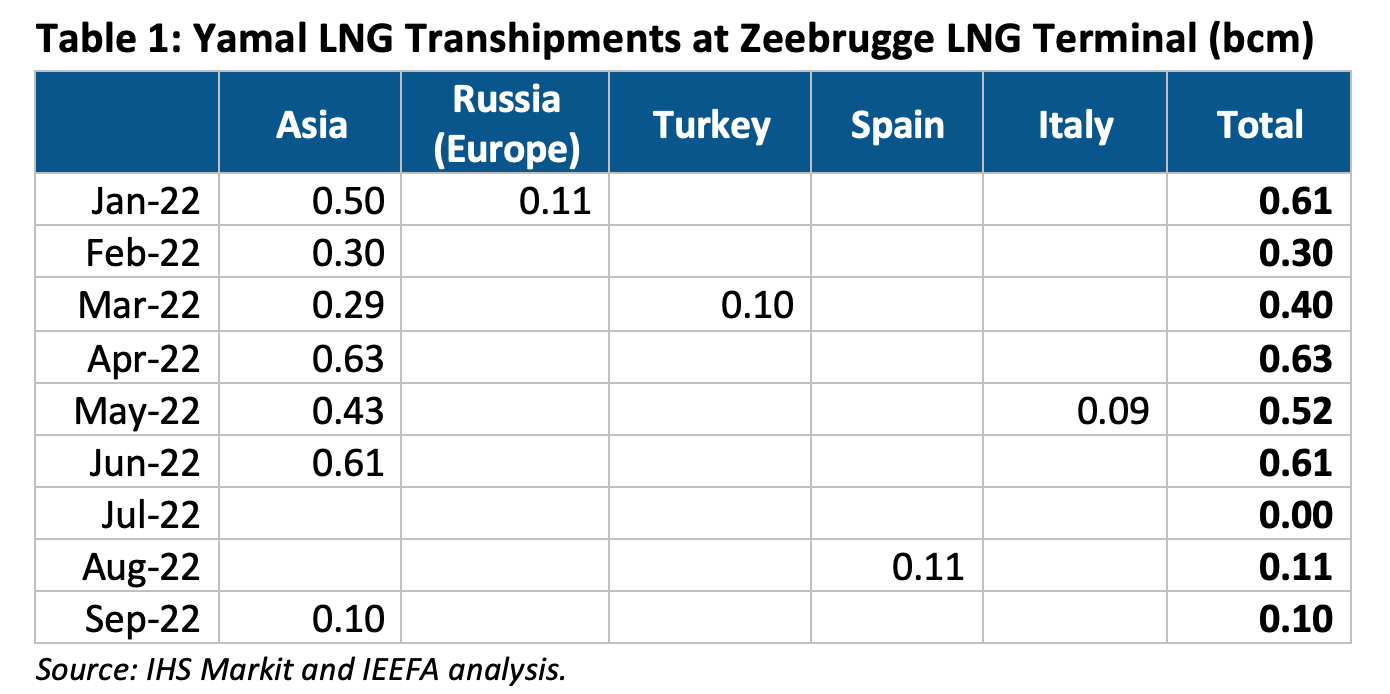 Yamal LNG Zeebrugge Transhipments