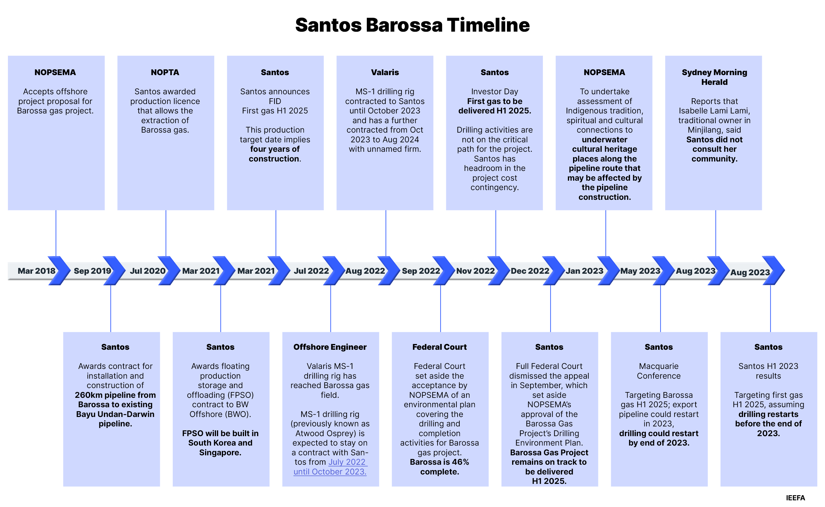 Barossa Santos Timeline of events
