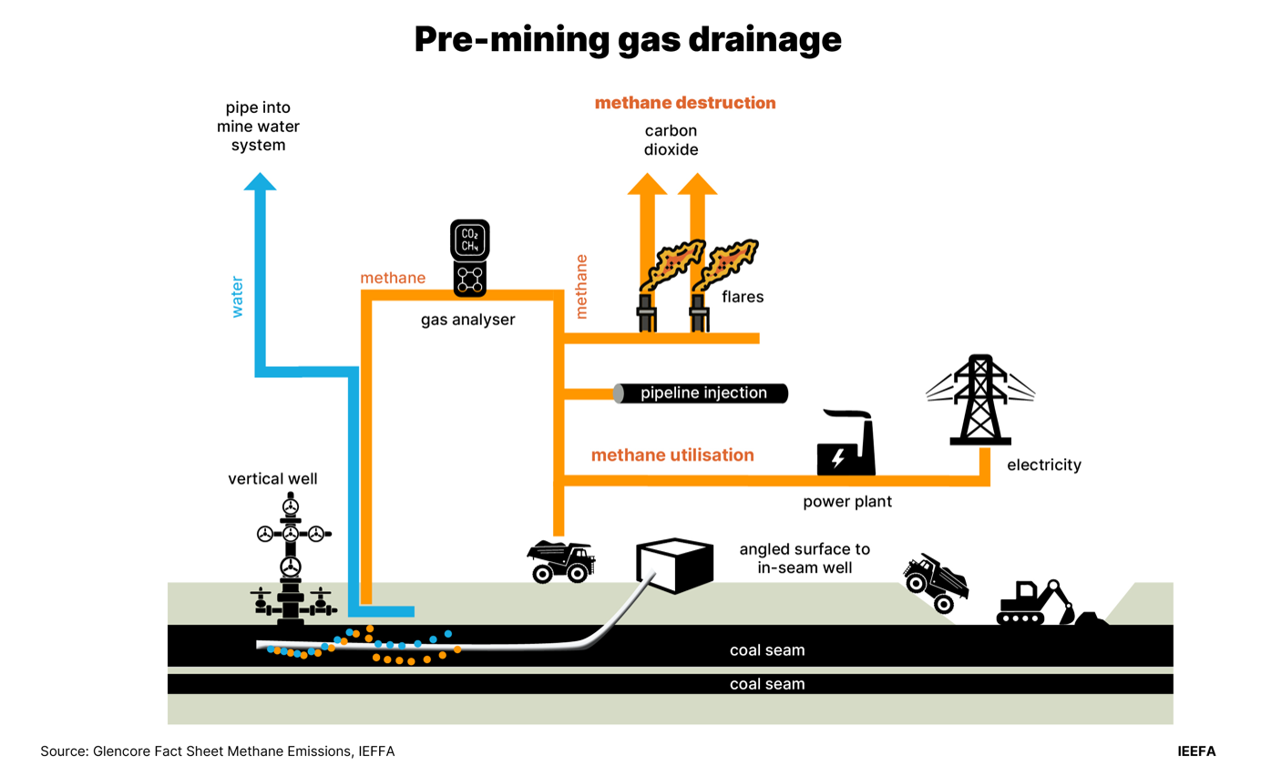 Pre-mining gas drainage