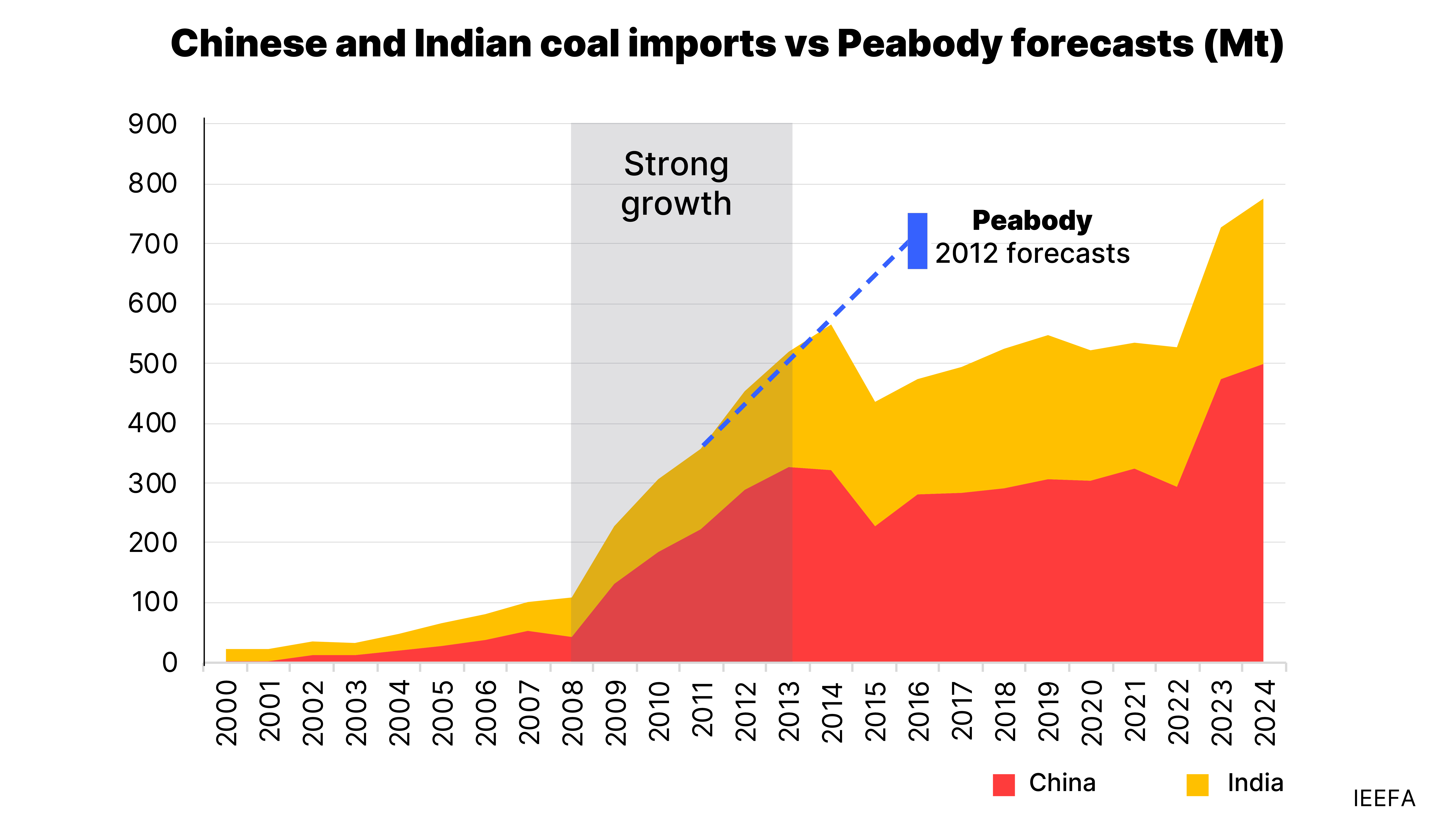 Chinese and Indian coal imports vs Peabody forecasts