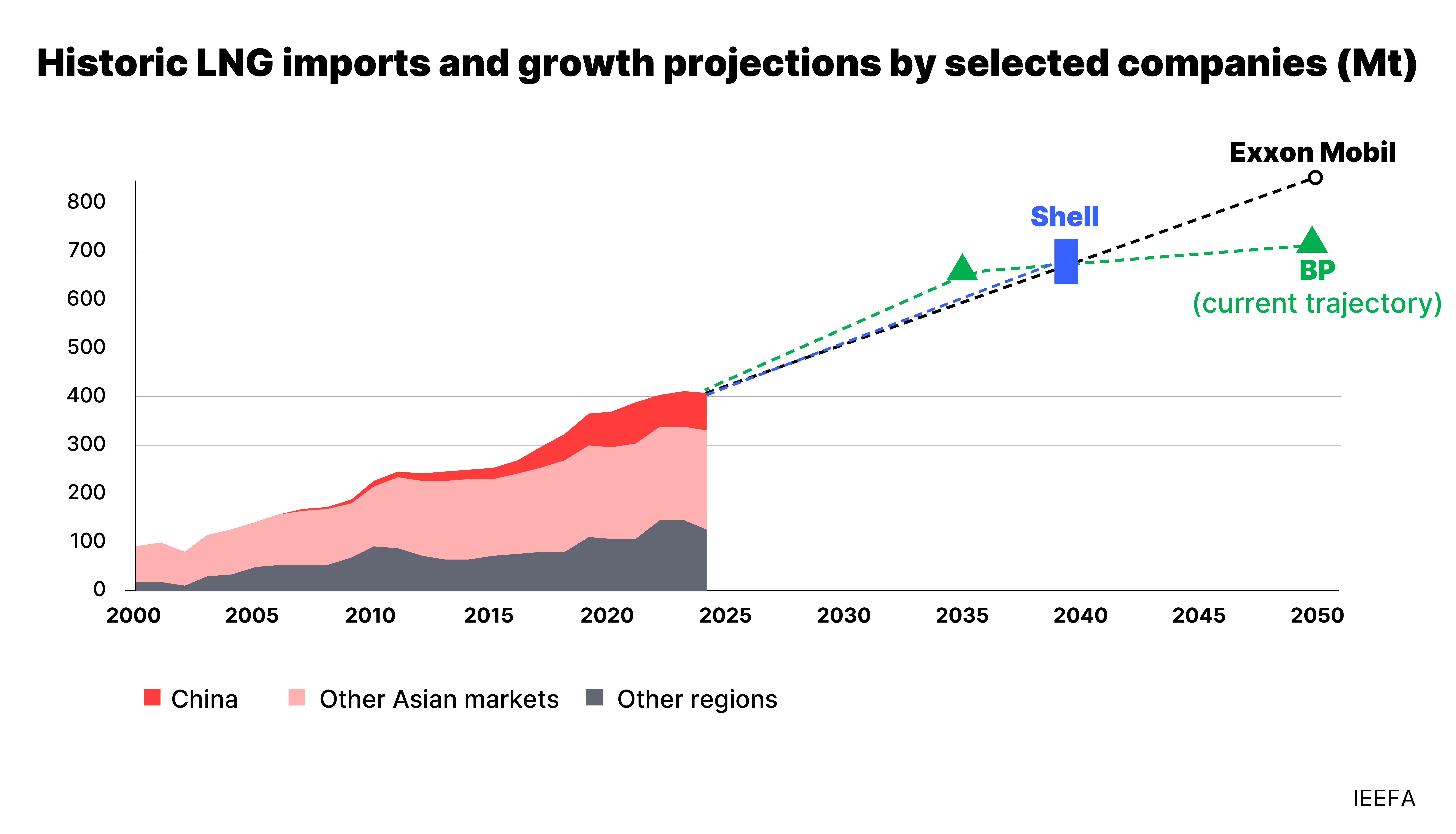 Historical LNG imports and growth projections by selected companies