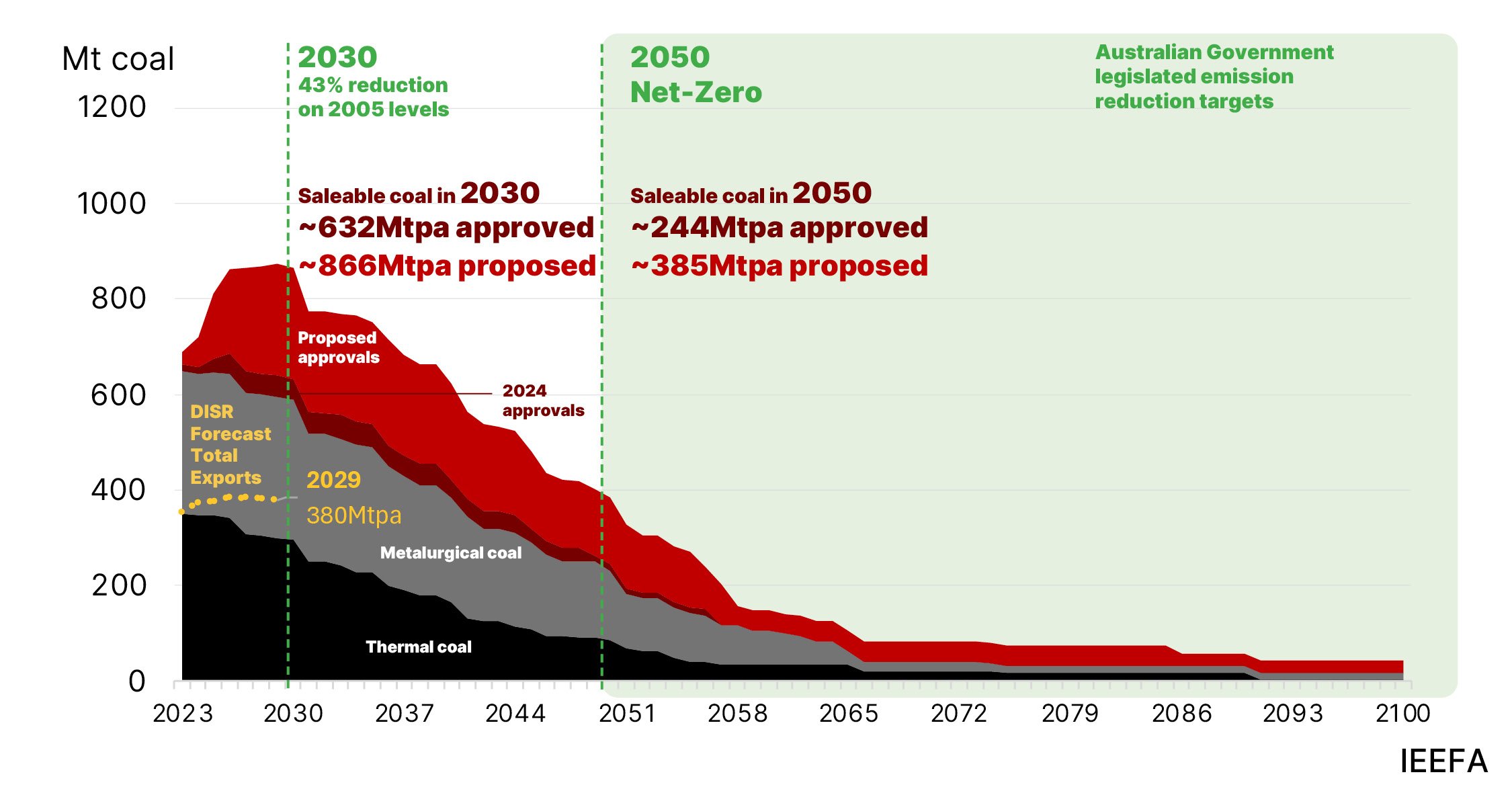 coal mine approval graph 2024