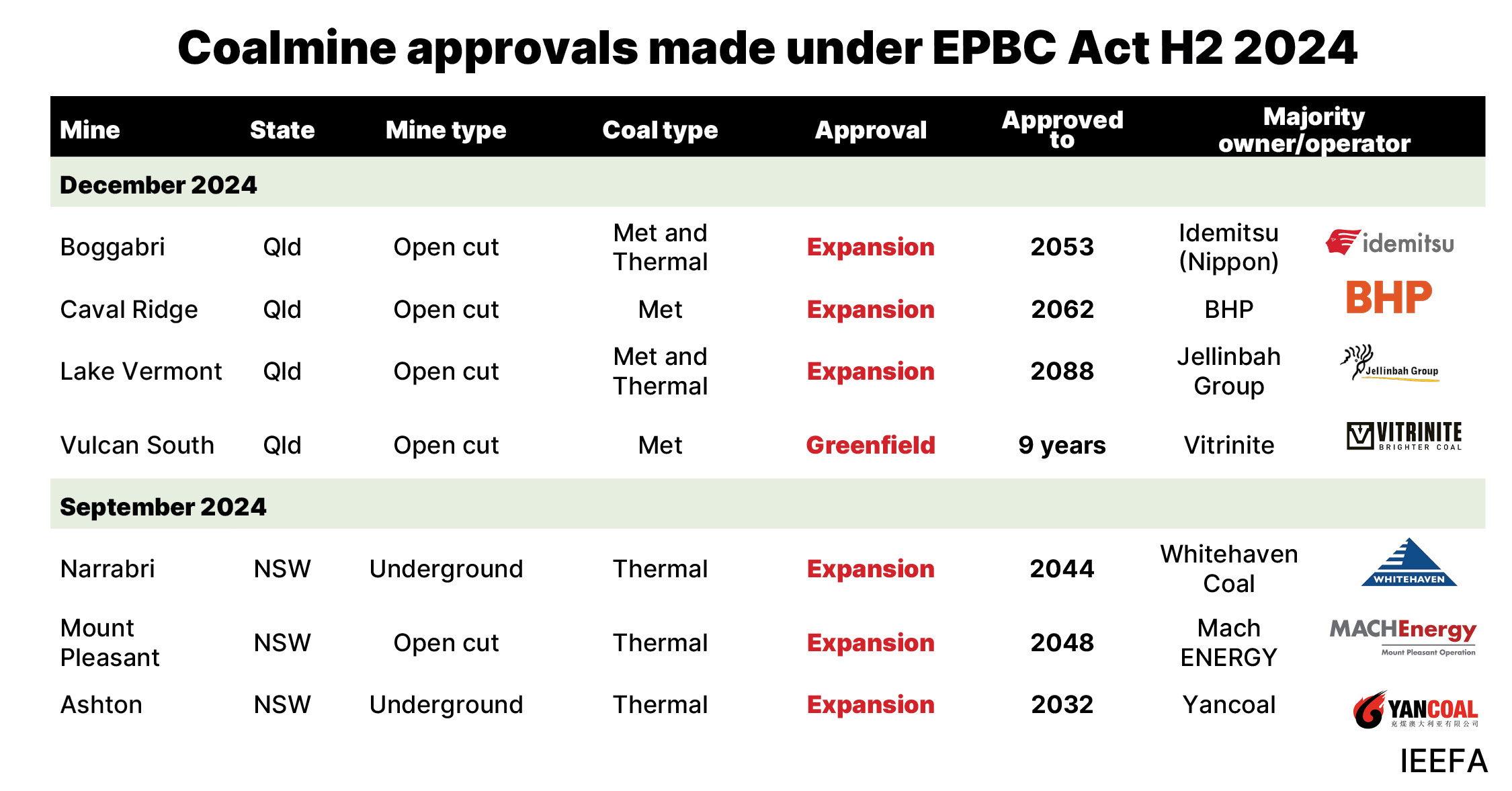 coal mine approval table 2024