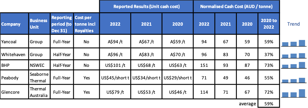 coal mine financial reports period ending 2022