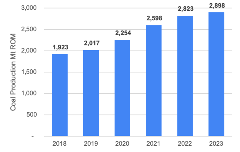 China’s domestic coal mine production trend