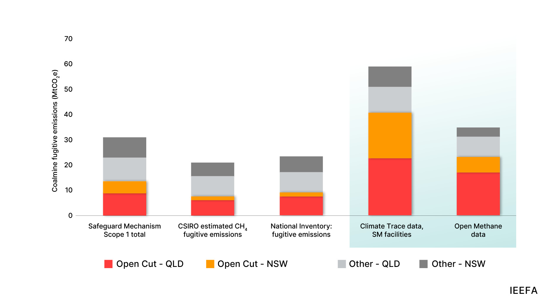 NSW and QLD coal mine emissions: various reporting estimates comparison