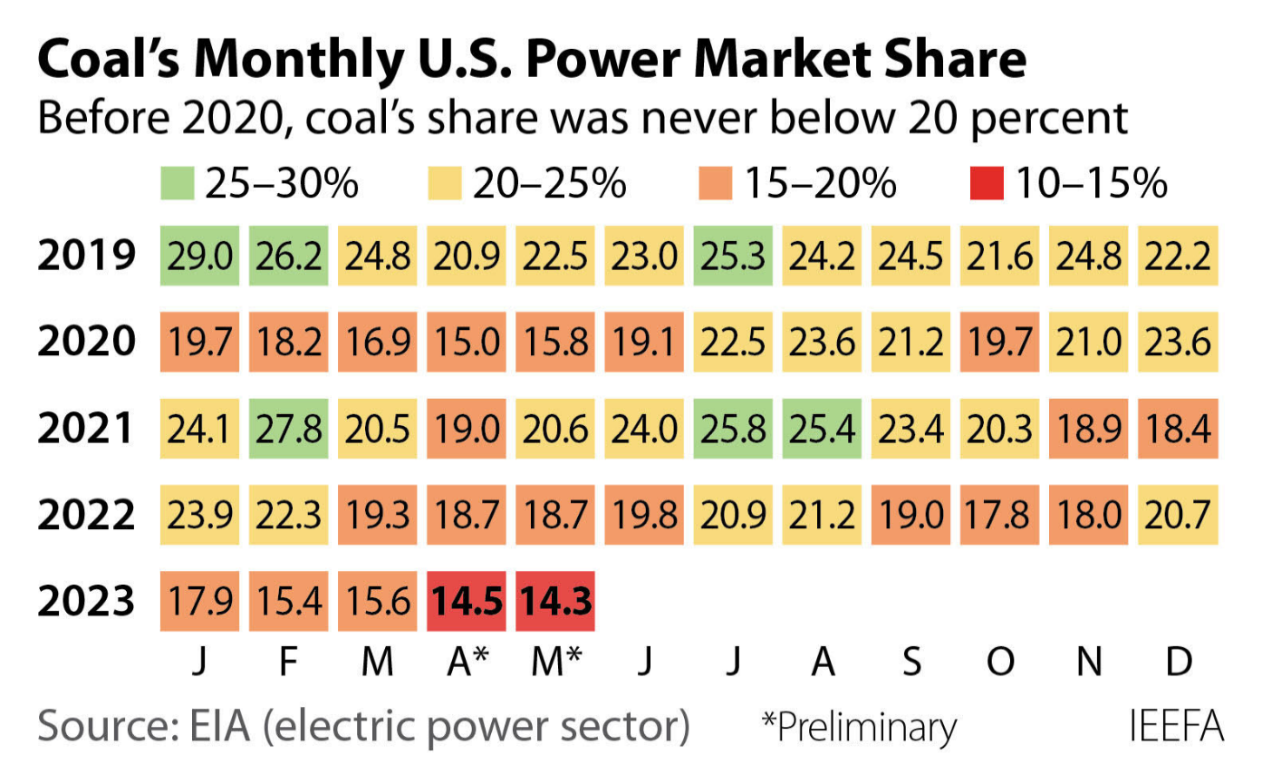 Coal's monthly market share.