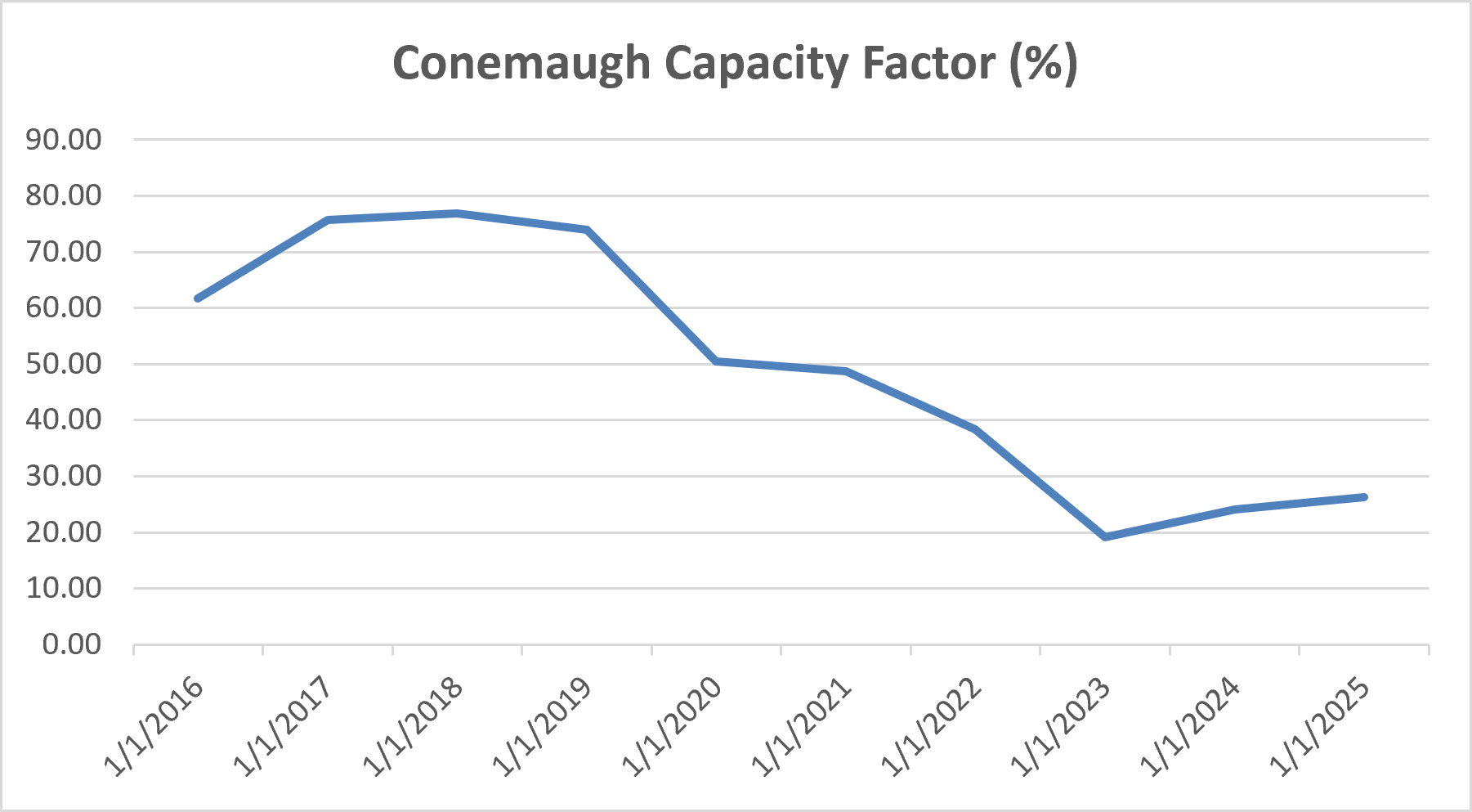 Conemaugh capacity factor