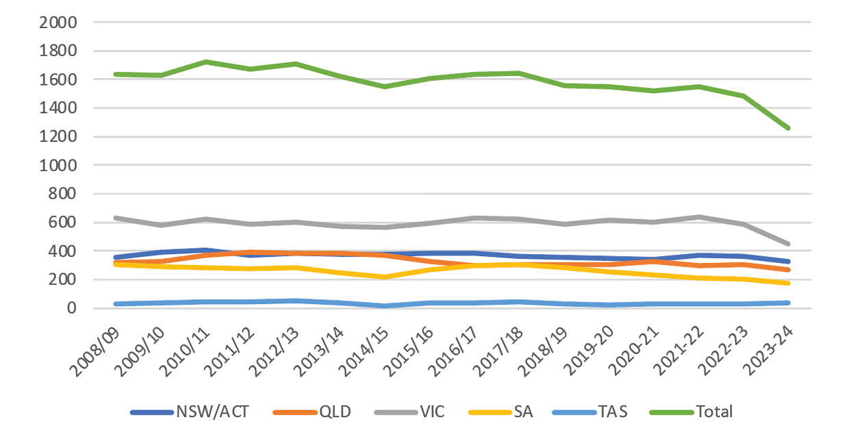 East Australia gas consumption chart
