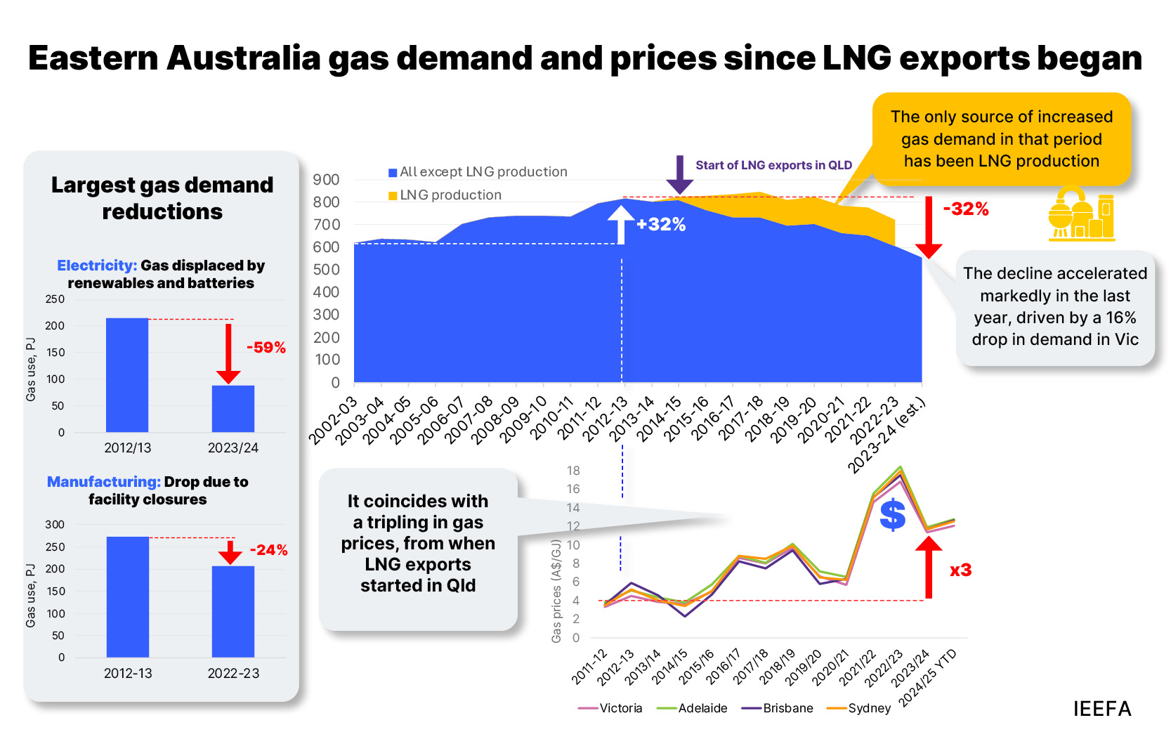 East coast demand of gas vs gas prices