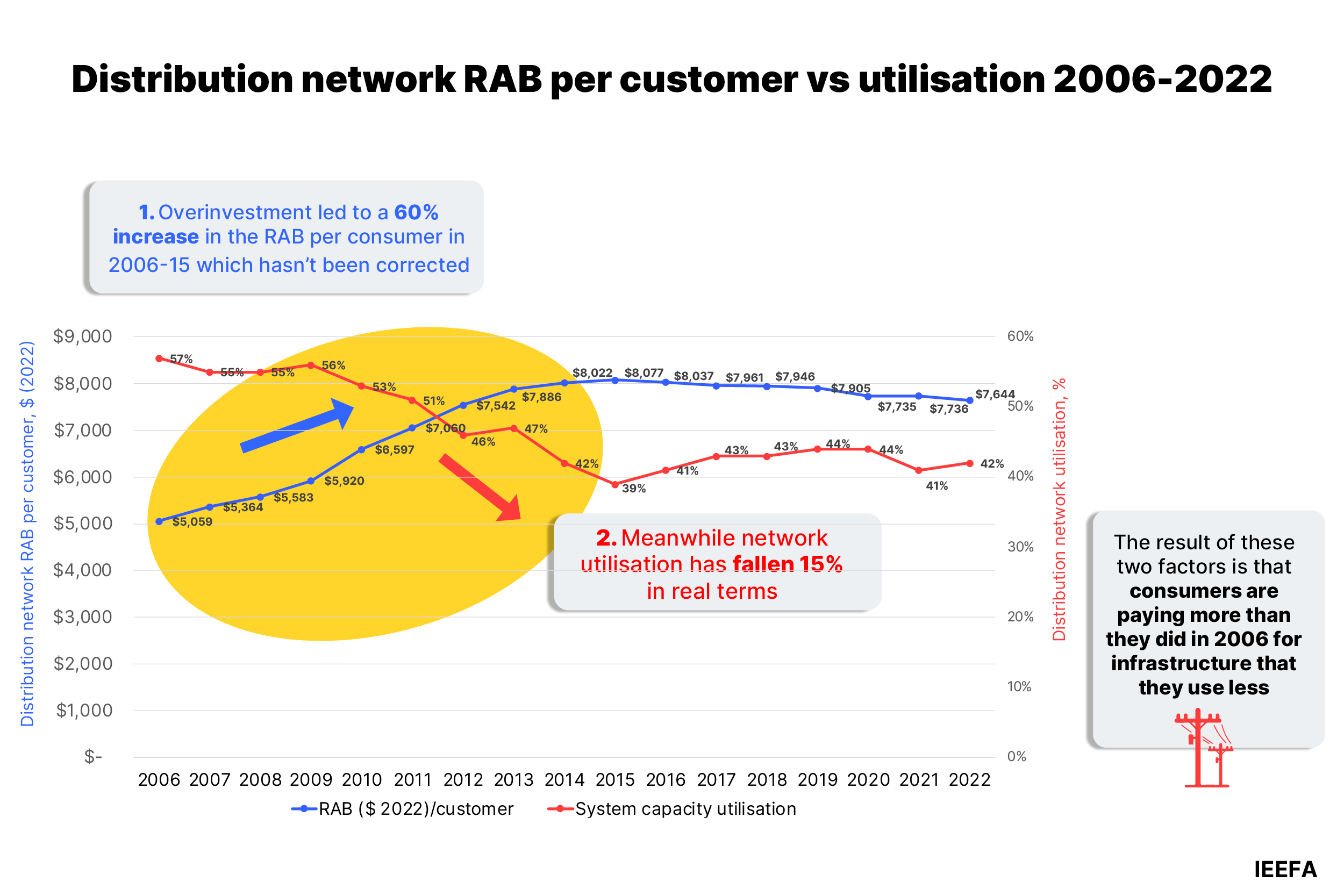 Distribution network RAB per customer vs utilisation 2006-2022
