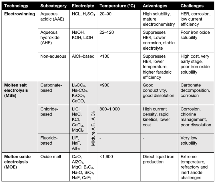 Direct iron electrification pathways
