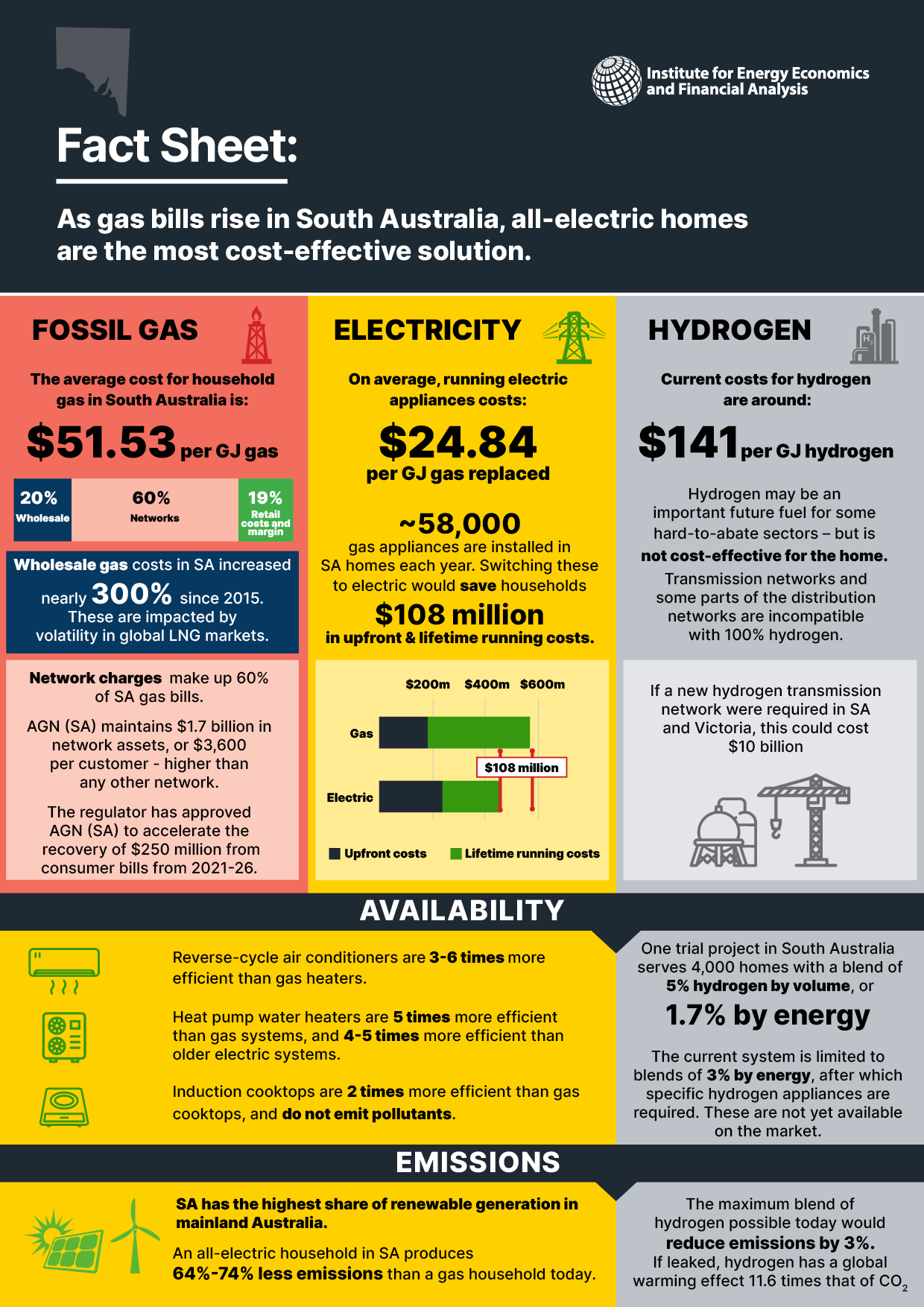 Fact Sheet As gas bills rise in South Australia all electric