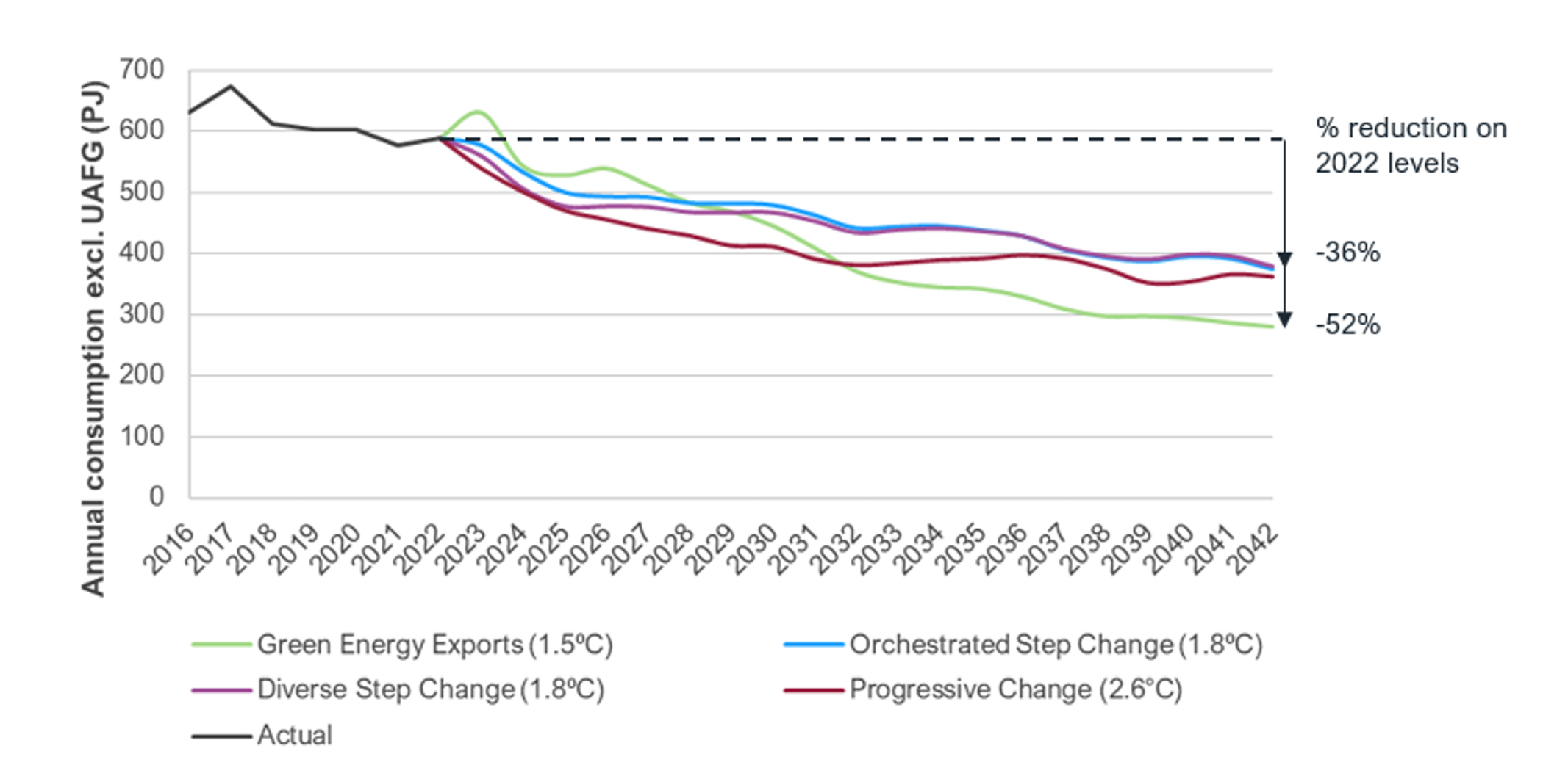 Required decrease graph