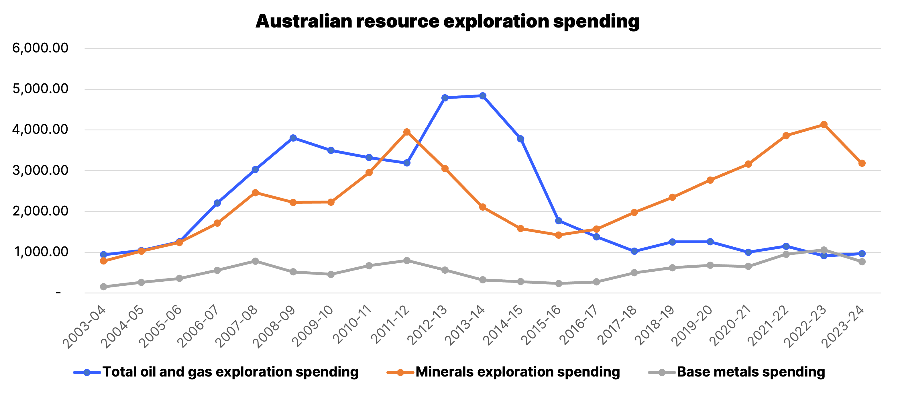 Australian resource spending, AU$m