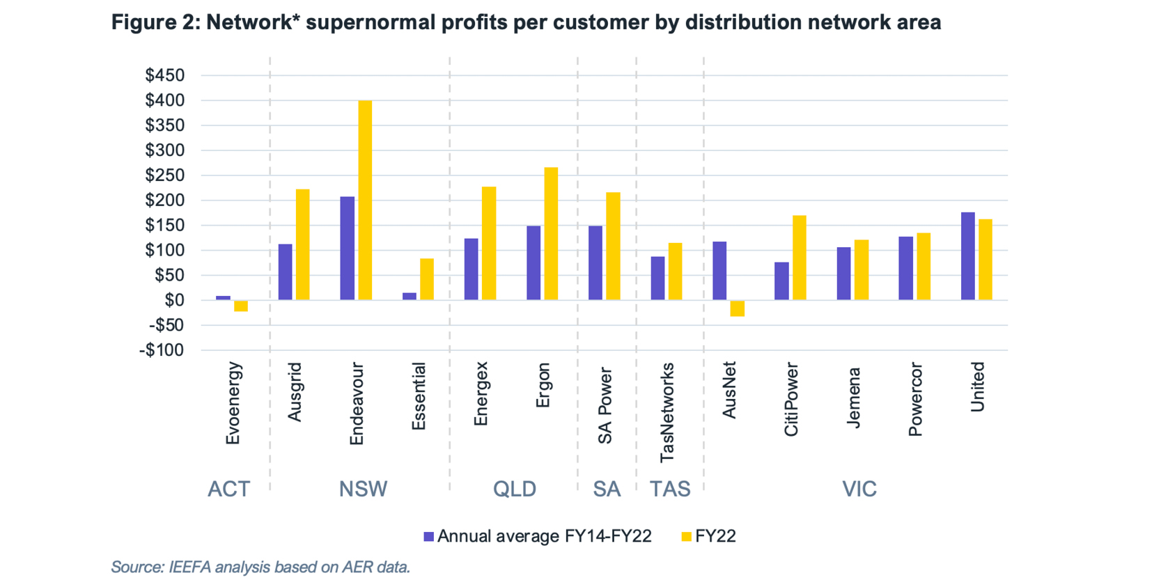 figure 2 network supernormal profits per customer by distribution network area