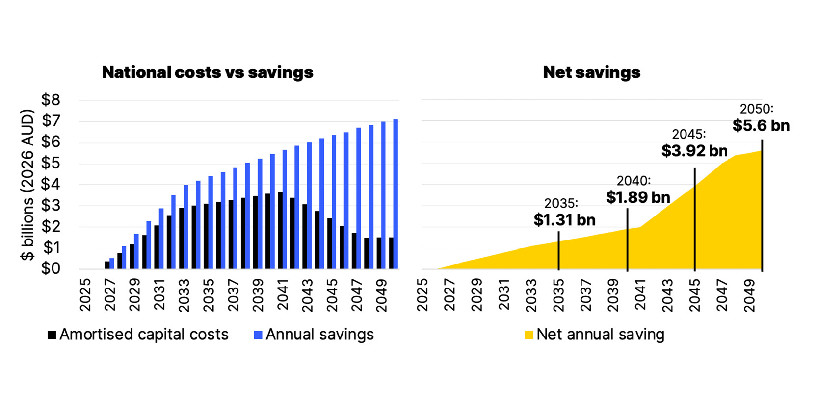 National costs vs savings