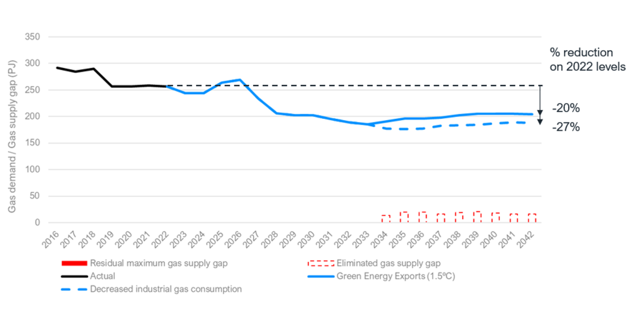 Required decrease in Industrual gas demand