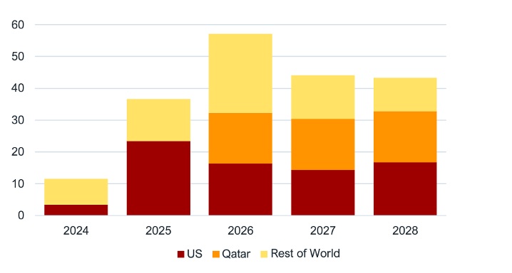 Global LNG supply additions 2024-2028, Mtpa
