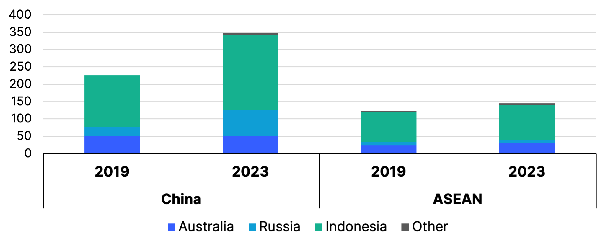 Main suppliers of thermal coal to China and ASEAN