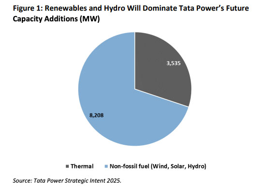 Tata Renewables and Hydro graph