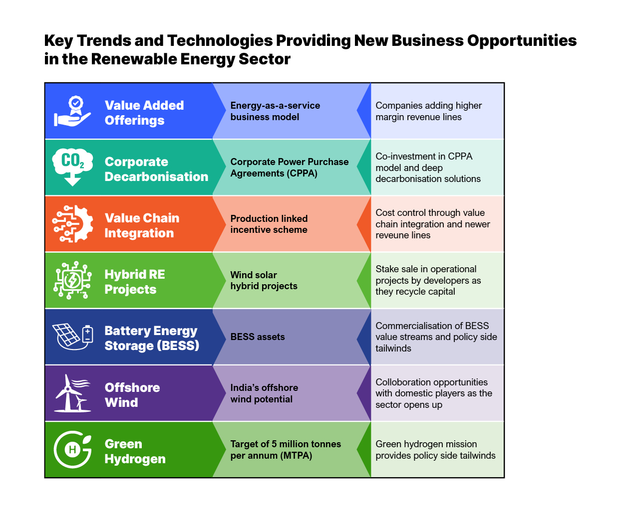 Key trends and technologies providing investment opportunities in India