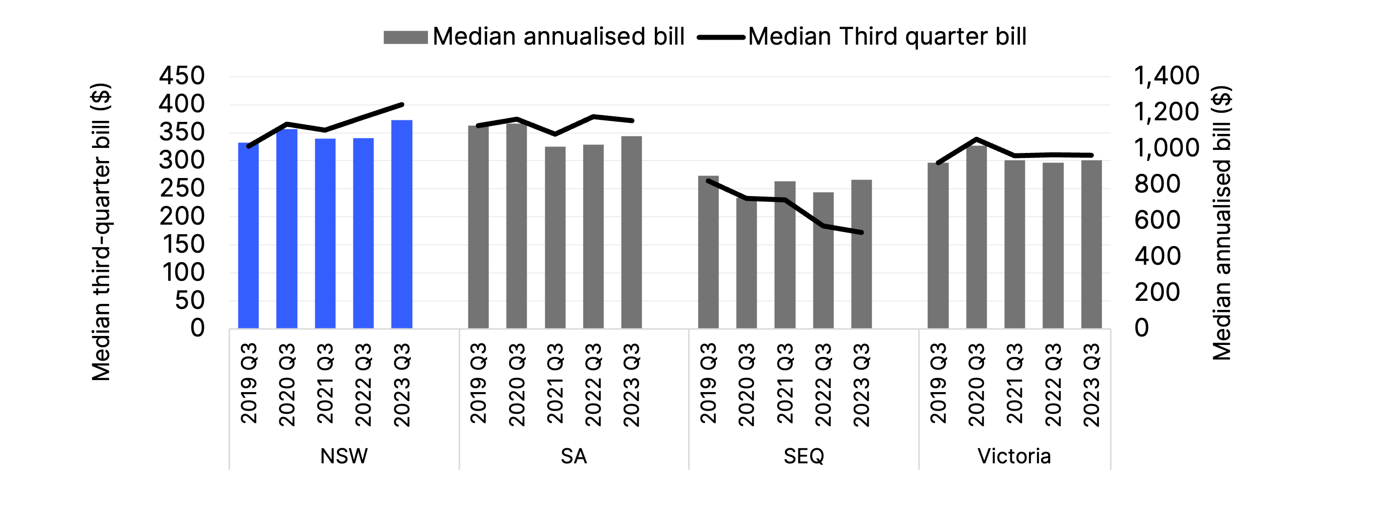 median residential electricity bills by region