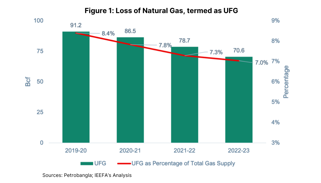 Loss of natural gas, termed as UFG