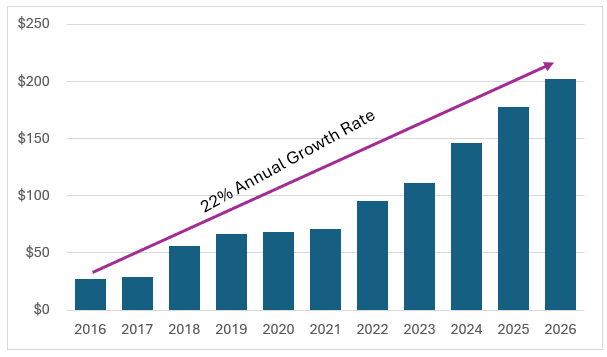 annual growth