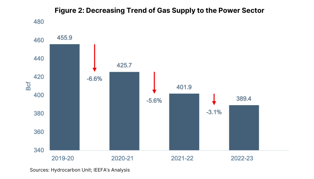 Decreasing trend of gas supply to the power sector