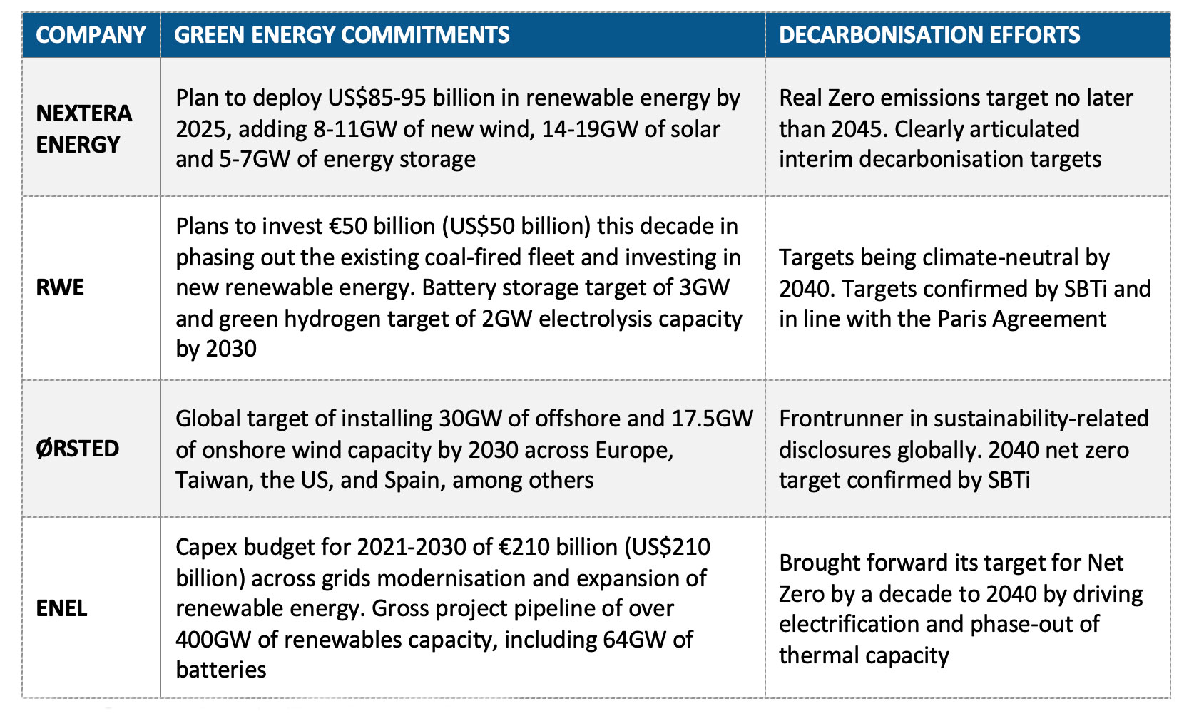 Table-green energy commitments, decarbonisation efforts