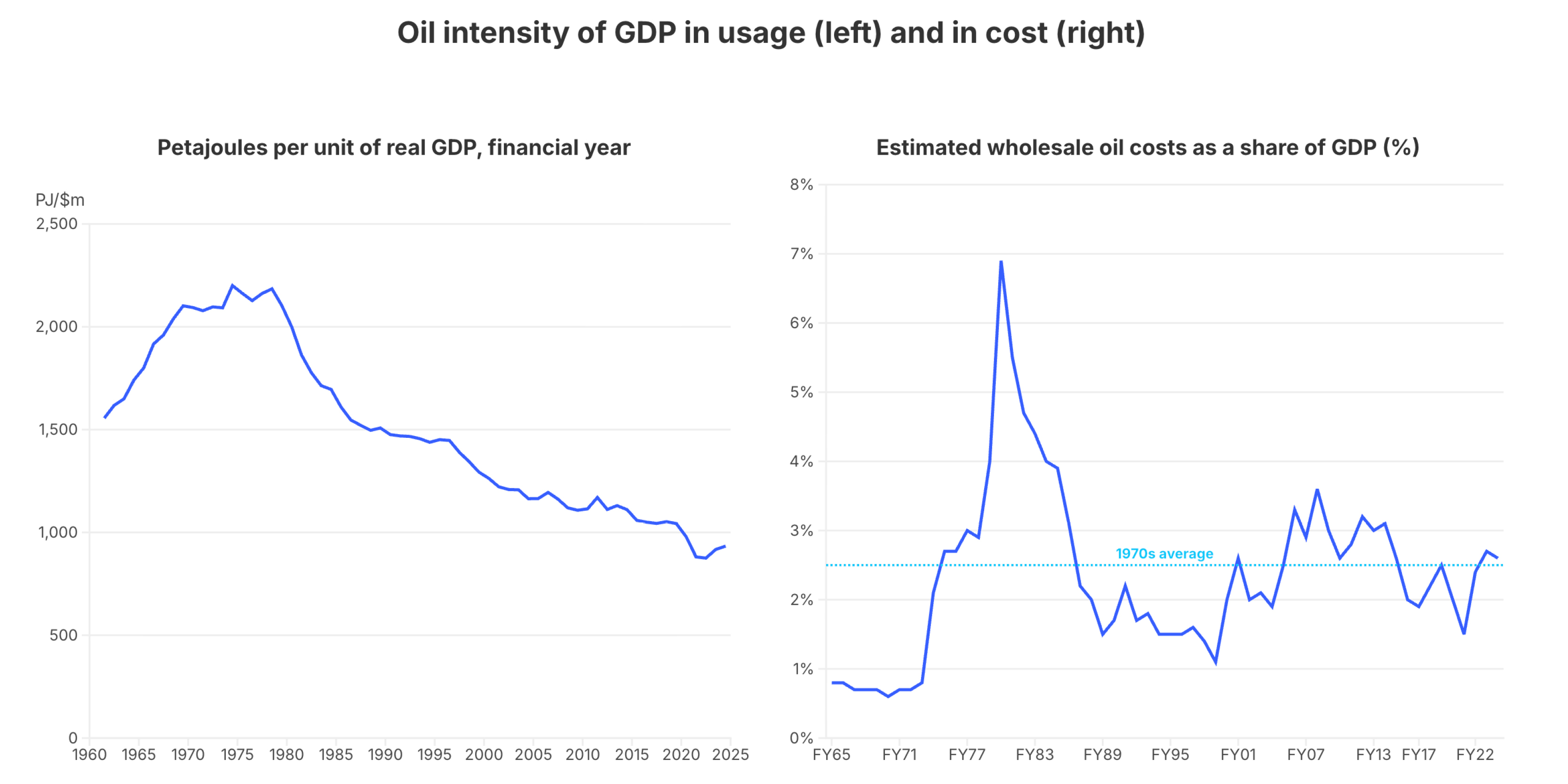 Oil and GDP