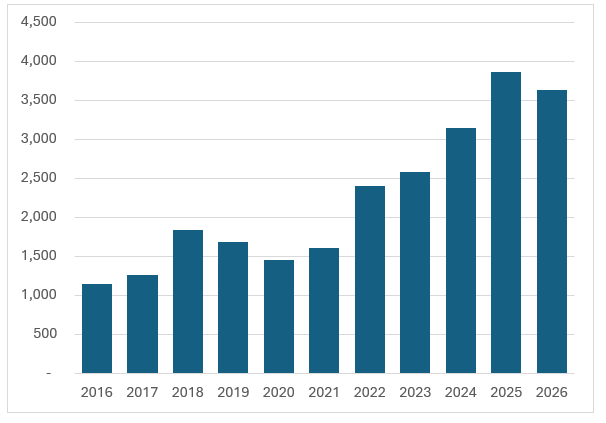 Number of orphanwells