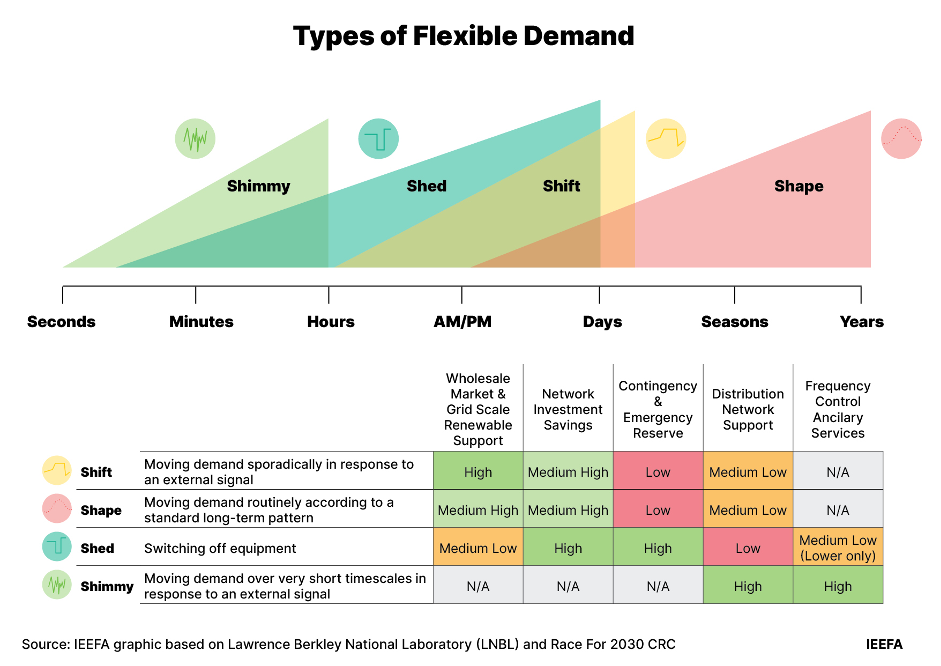 Types of flexible demand